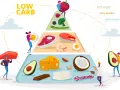 Piramide żywieniowa low carb: ryby, mięso, jajka, ser, awokado, orzechy, kokos, czekolada. To dieta, co ma dużo białka a mało węglowodanów.