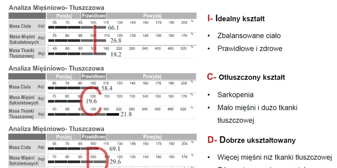 Trzy wykresy analizy mięśniowo-tłuszczowej z zaznaczonymi wynikami i opisami kształtów ciała.