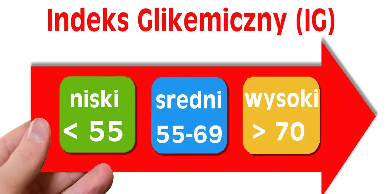 Jak obliczyć indeks glikemiczny? Na czerwonej strzałce widzimy podział na niski (<55), średni (55-69) i wysoki (>70) IG.