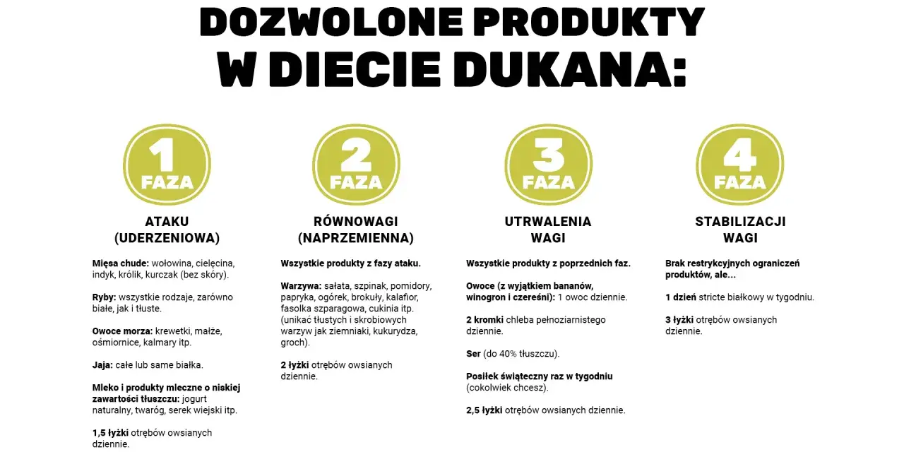 Dieta Dukana: fazy i dozwolone produkty. Po 2 tygodniach diety dukana efekty mogą być widoczne dzięki tym zasadom.