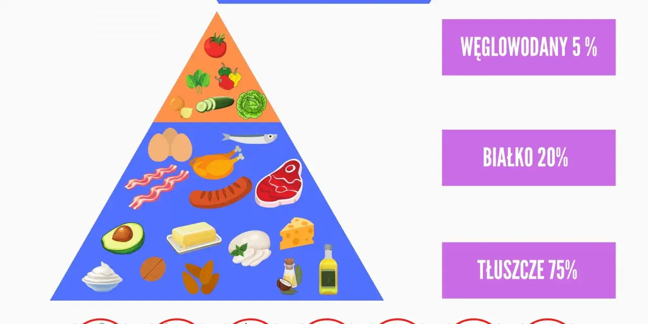Piramida żywieniowa diety ketogenicznej: warzywa, mięso, ryby, jaja, tłuszcze. Węglowodany 5%, białko 20%, tłuszcze 75%. Dieta keto przeciwwskazania: zakazane są fasolka, zboża, buraki, makaron, cukier, kukurydza.