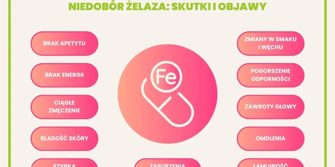 Nietypowe objawy niedoboru żelaza: brak apetytu, energii, bladość skóry, łamliwość włosów i paznokci, zmiany smaku, zawroty głowy.