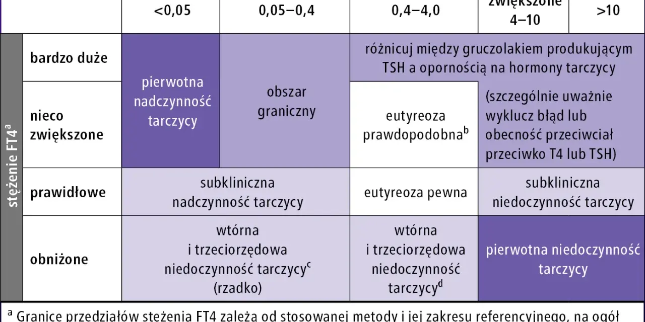 Tabela przedstawia zależności między stężeniem TSH a FT4, wskazując na pierwotną nadczynność tarczycy przy niskim TSH i wysokim FT4.