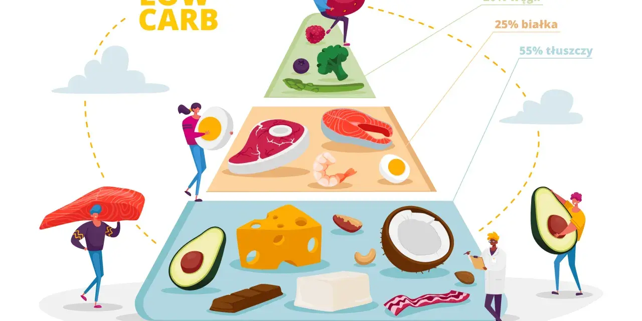 Piramide żywieniowa low carb: ryby, mięso, jajka, ser, awokado, orzechy, kokos, czekolada. To dieta, co ma dużo białka a mało węglowodanów.