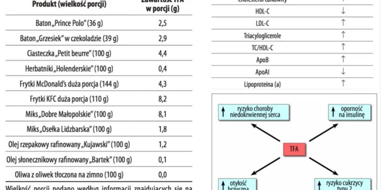 Tabela 1 pokazuje zawartość tłuszczów trans (TFA) w produktach spożywczych, np. frytkach KFC (8,2g/110g).