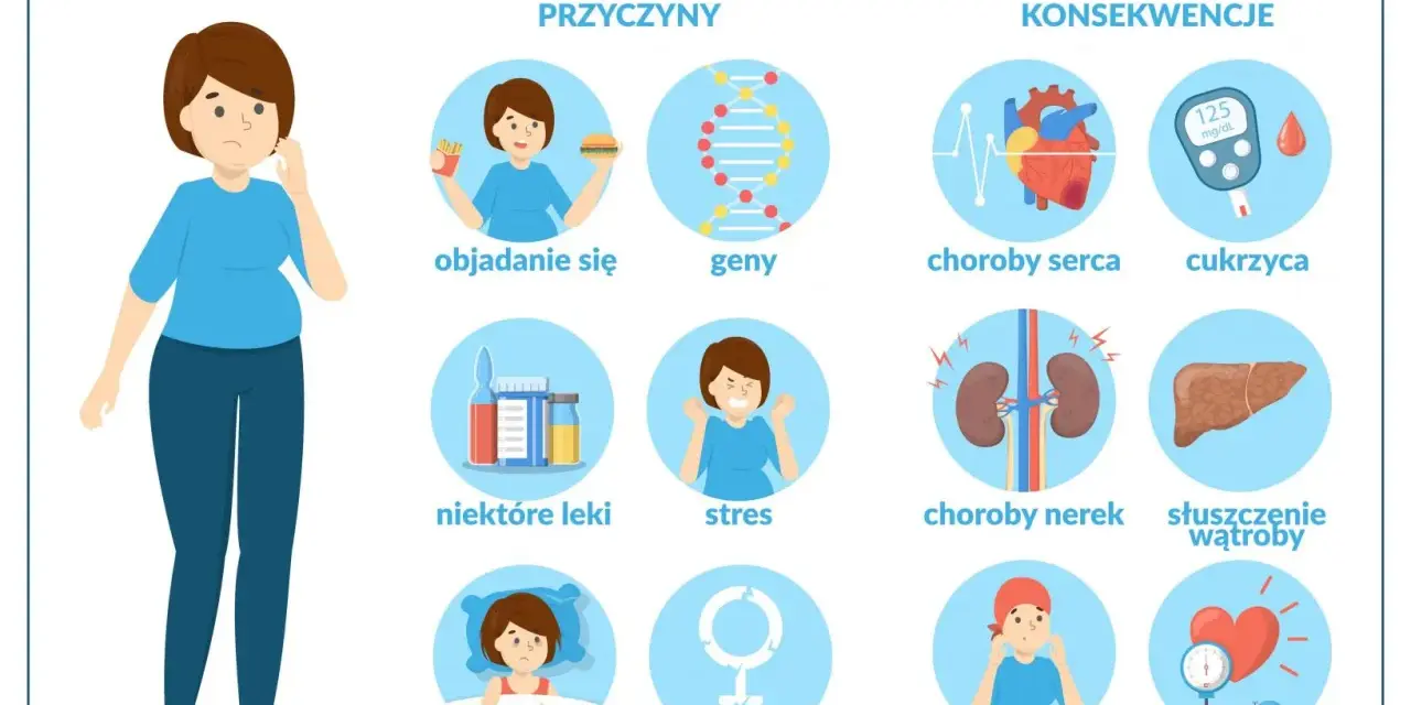 Ilustracja pokazuje przyczyny i konsekwencje nadwagi i otyłości: objadanie się, geny, stres, złe leki, zły sen, zaburzenia hormonalne prowadzą do chorób serca, cukrzycy, chorób nerek, stłuszczenia wątroby, nowotworów i wysokiego ciśnienia krwi.