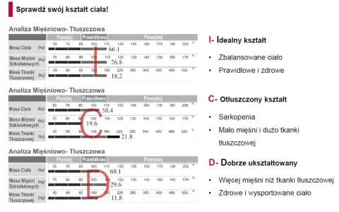 Trzy wykresy analizy mięśniowo-tłuszczowej z zaznaczonymi wynikami i opisami kształtów ciała.