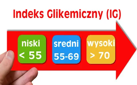 Jak obliczyć indeks glikemiczny? Na czerwonej strzałce widzimy podział na niski (<55), średni (55-69) i wysoki (>70) IG.