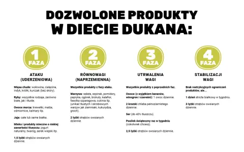 Dieta Dukana: fazy i dozwolone produkty. Po 2 tygodniach diety dukana efekty mogą być widoczne dzięki tym zasadom.