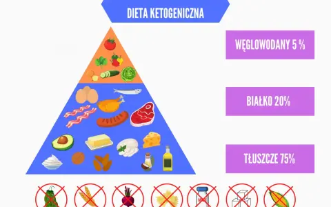 Piramida żywieniowa diety ketogenicznej: warzywa, mięso, ryby, jaja, tłuszcze. Węglowodany 5%, białko 20%, tłuszcze 75%. Dieta keto przeciwwskazania: zakazane są fasolka, zboża, buraki, makaron, cukier, kukurydza.