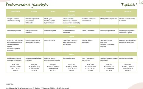 Przykładowa dieta przy anemii: jadłospis tygodniowy z posiłkami bogatymi w żelazo i witaminy.