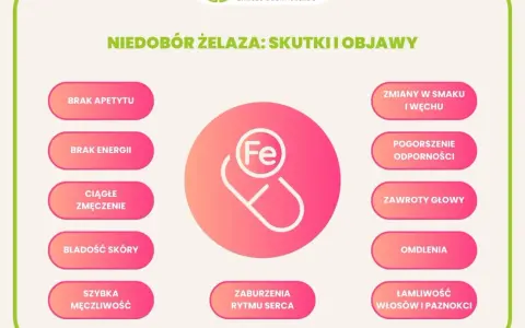 Nietypowe objawy niedoboru żelaza: brak apetytu, energii, bladość skóry, łamliwość włosów i paznokci, zmiany smaku, zawroty głowy.