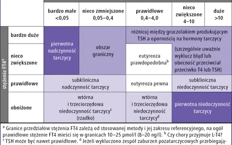 Tabela przedstawia zależności między stężeniem TSH a FT4, wskazując na pierwotną nadczynność tarczycy przy niskim TSH i wysokim FT4.