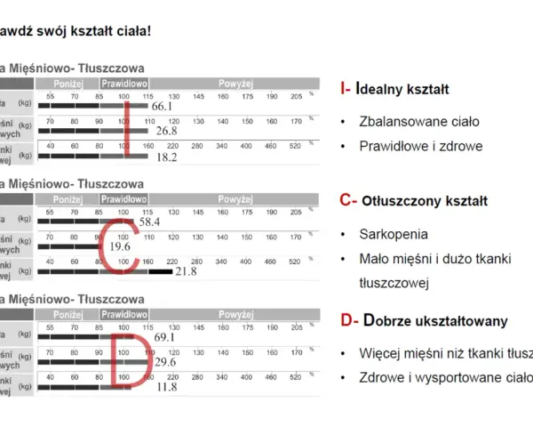 Trzy wykresy analizy mięśniowo-tłuszczowej z zaznaczonymi wynikami i opisami kształtów ciała.