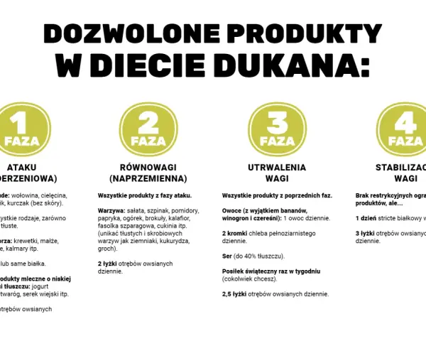 Dieta Dukana: fazy i dozwolone produkty. Po 2 tygodniach diety dukana efekty mogą być widoczne dzięki tym zasadom.
