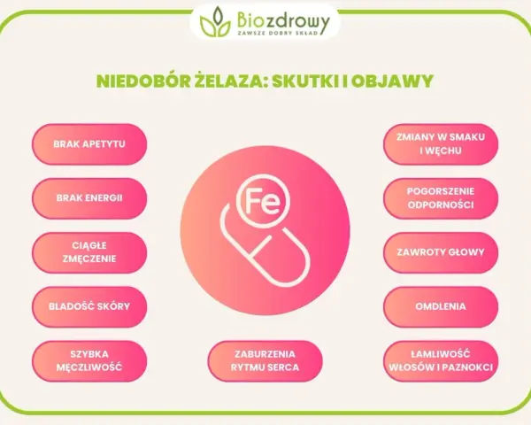 Nietypowe objawy niedoboru żelaza: brak apetytu, energii, bladość skóry, łamliwość włosów i paznokci, zmiany smaku, zawroty głowy.