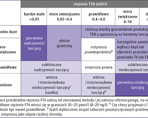 Tabela przedstawia zależności między stężeniem TSH a FT4, wskazując na pierwotną nadczynność tarczycy przy niskim TSH i wysokim FT4.