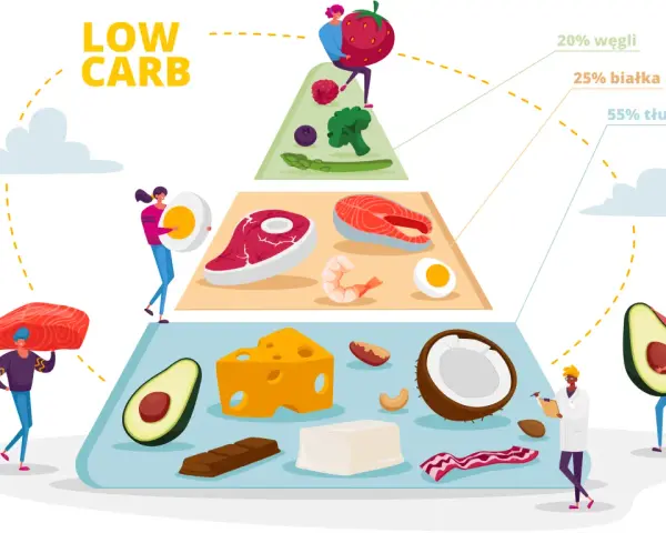 Piramide żywieniowa low carb: ryby, mięso, jajka, ser, awokado, orzechy, kokos, czekolada. To dieta, co ma dużo białka a mało węglowodanów.