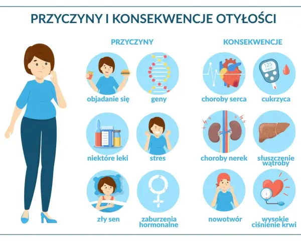 Ilustracja pokazuje przyczyny i konsekwencje nadwagi i otyłości: objadanie się, geny, stres, złe leki, zły sen, zaburzenia hormonalne prowadzą do chorób serca, cukrzycy, chorób nerek, stłuszczenia wątroby, nowotworów i wysokiego ciśnienia krwi.