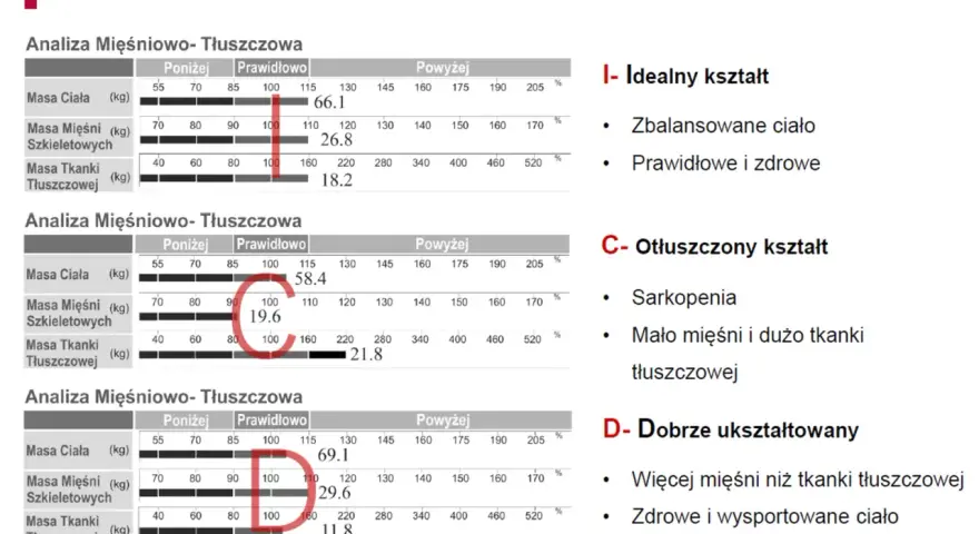 Trzy wykresy analizy mięśniowo-tłuszczowej z zaznaczonymi wynikami i opisami kształtów ciała.