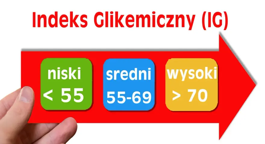 Jak obliczyć indeks glikemiczny? Na czerwonej strzałce widzimy podział na niski (<55), średni (55-69) i wysoki (>70) IG.