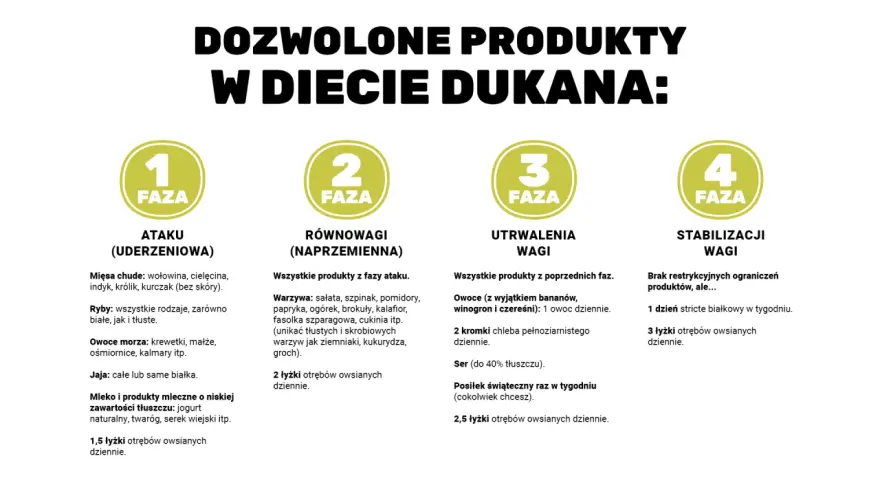 Dieta Dukana: fazy i dozwolone produkty. Po 2 tygodniach diety dukana efekty mogą być widoczne dzięki tym zasadom.
