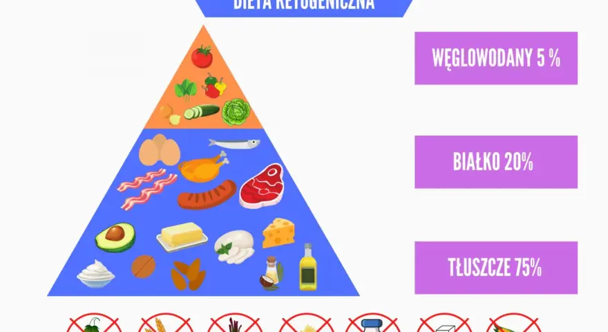 Piramida żywieniowa diety ketogenicznej: warzywa, mięso, ryby, jaja, tłuszcze. Węglowodany 5%, białko 20%, tłuszcze 75%. Dieta keto przeciwwskazania: zakazane są fasolka, zboża, buraki, makaron, cukier, kukurydza.