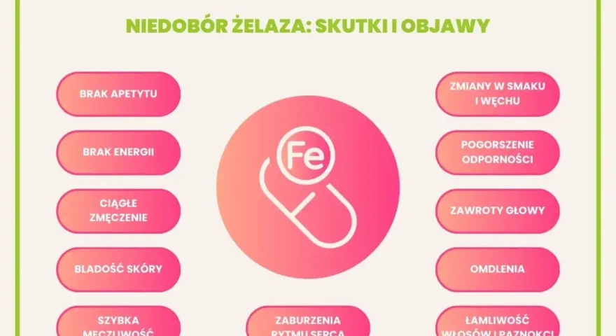 Nietypowe objawy niedoboru żelaza: brak apetytu, energii, bladość skóry, łamliwość włosów i paznokci, zmiany smaku, zawroty głowy.
