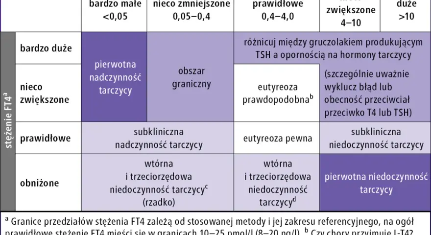 Tabela przedstawia zależności między stężeniem TSH a FT4, wskazując na pierwotną nadczynność tarczycy przy niskim TSH i wysokim FT4.