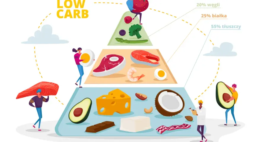 Piramide żywieniowa low carb: ryby, mięso, jajka, ser, awokado, orzechy, kokos, czekolada. To dieta, co ma dużo białka a mało węglowodanów.