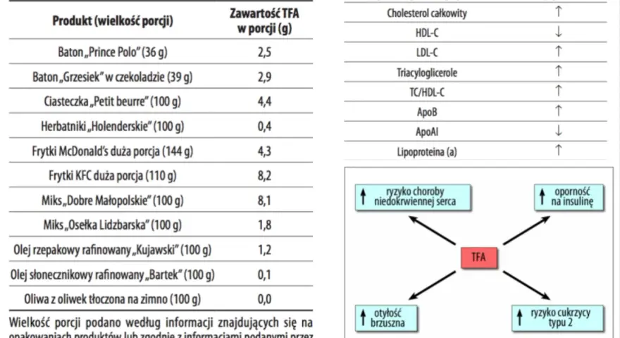 Tabela 1 pokazuje zawartość tłuszczów trans (TFA) w produktach spożywczych, np. frytkach KFC (8,2g/110g).