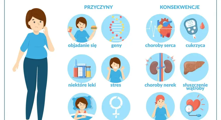 Ilustracja pokazuje przyczyny i konsekwencje nadwagi i otyłości: objadanie się, geny, stres, złe leki, zły sen, zaburzenia hormonalne prowadzą do chorób serca, cukrzycy, chorób nerek, stłuszczenia wątroby, nowotworów i wysokiego ciśnienia krwi.