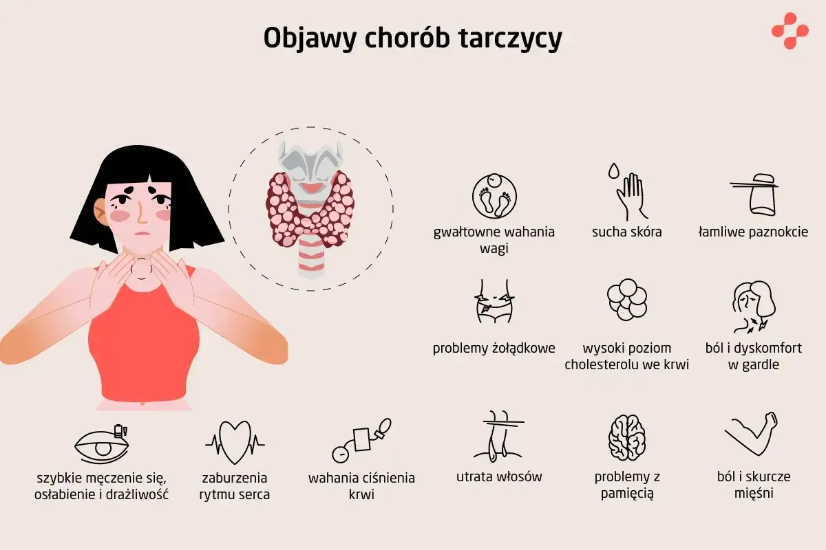 Ilustracja przedstawia objawy niedoczynności tarczycy: zmęczenie, problemy z wagą, skórą, paznokciami, żołądkiem, sercem, włosami, pamięcią i bóle mięśni.