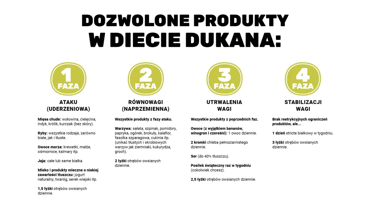 Dieta Dukana: fazy i dozwolone produkty. Po 2 tygodniach diety dukana efekty mogą być widoczne dzięki tym zasadom.